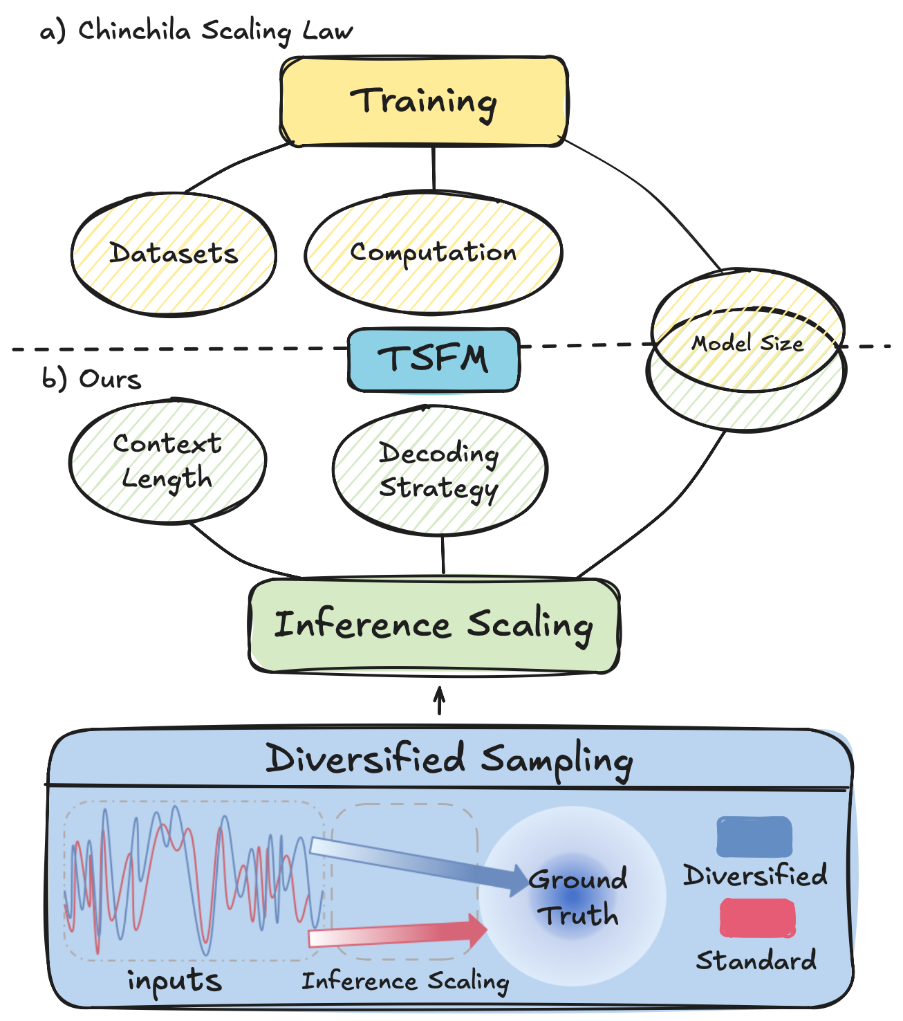 Diversified Scaling Inference in Time Series Foundation Models