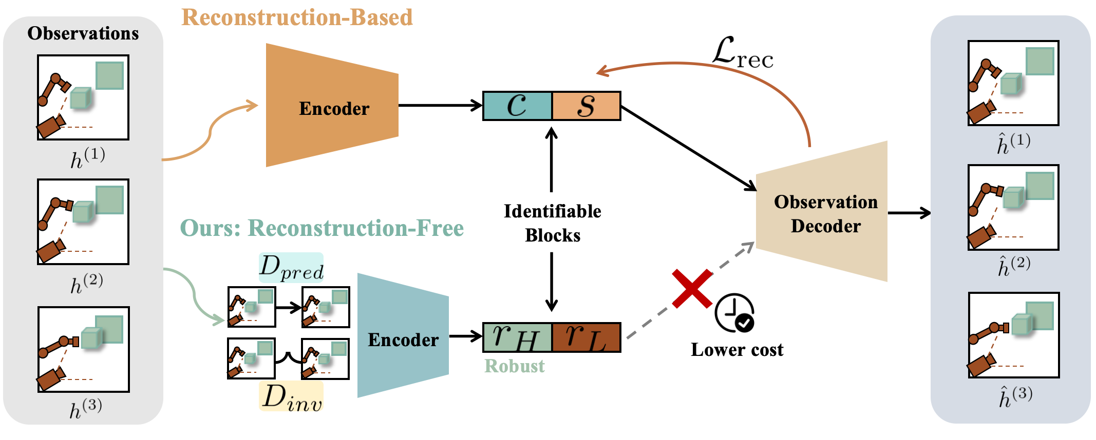 SplitJEPA: Learning Invariant and Variant Latent Worlds without Reconstruction